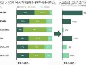 亚洲人和欧洲人在消费时存在多种差异，比如对时尚品牌的偏好