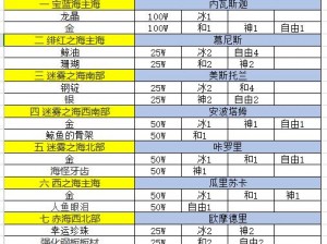 小小航海士：势力与声望投资出材料的攻略指南与建议分享