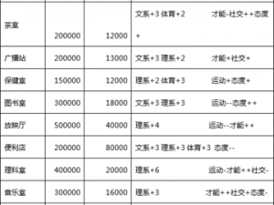 口袋学院物语：建筑信息览，全设施成本费用详解