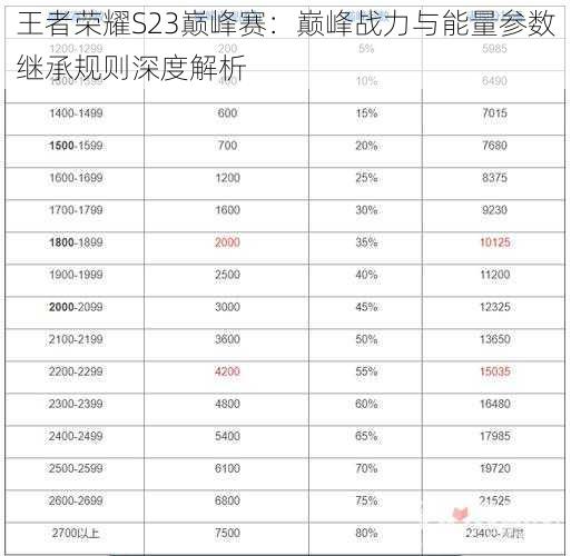 王者荣耀S23巅峰赛：巅峰战力与能量参数继承规则深度解析