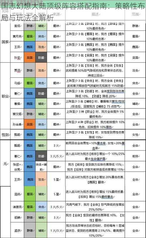 国志幻想大陆顶级阵容搭配指南：策略性布局与玩法全解析