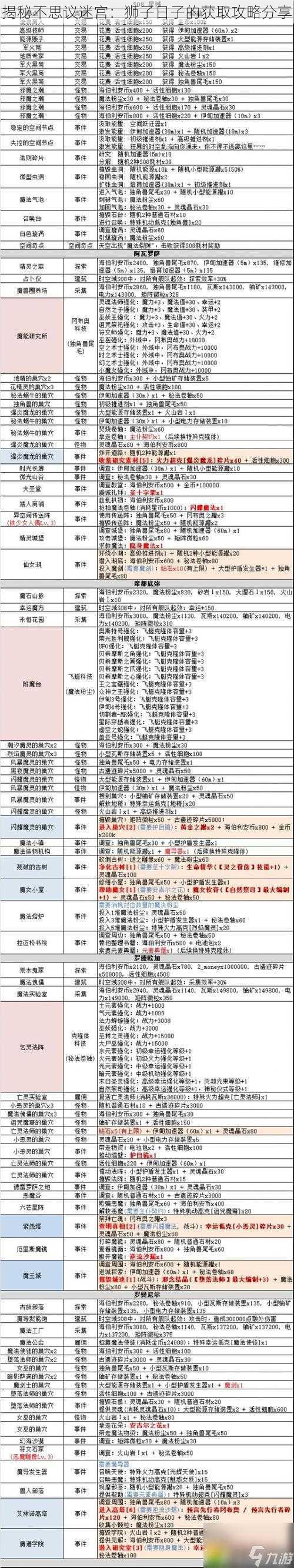 揭秘不思议迷宫：狮子日子的获取攻略分享