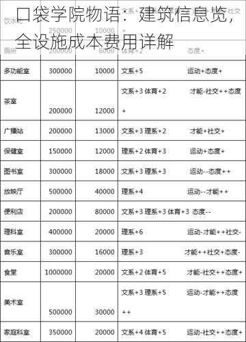 口袋学院物语：建筑信息览，全设施成本费用详解