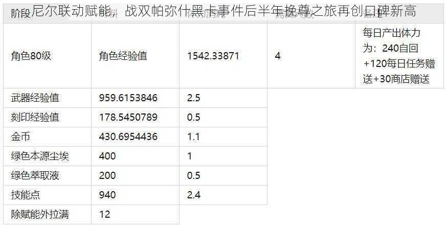 尼尔联动赋能，战双帕弥什黑卡事件后半年挽尊之旅再创口碑新高