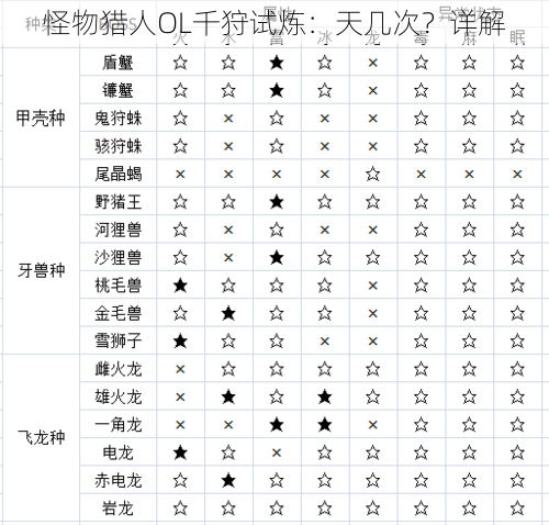 怪物猎人OL千狩试炼：天几次？详解