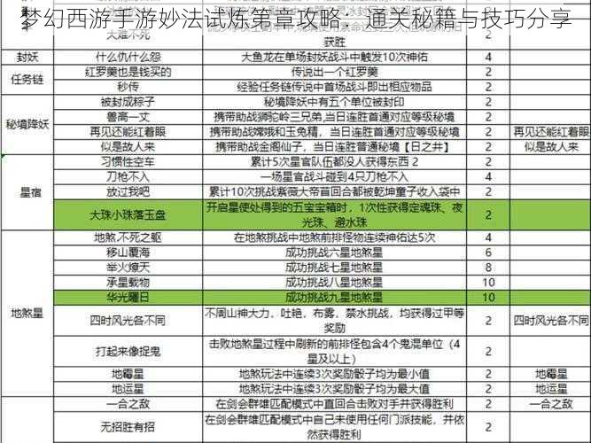 梦幻西游手游妙法试炼第章攻略：通关秘籍与技巧分享