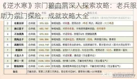 《逆水寒》宗门碧血营深入探索攻略：老兵服助力宗门探险，成就攻略大全