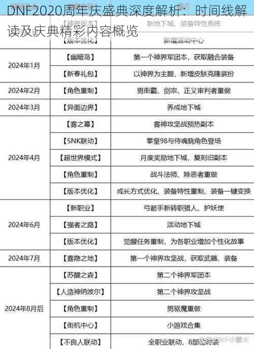 DNF2020周年庆盛典深度解析：时间线解读及庆典精彩内容概览