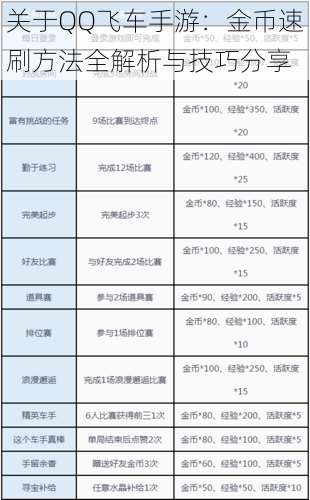 关于QQ飞车手游：金币速刷方法全解析与技巧分享