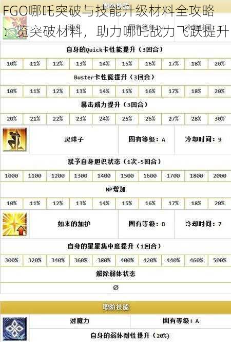 FGO哪吒突破与技能升级材料全攻略：览突破材料，助力哪吒战力飞跃提升