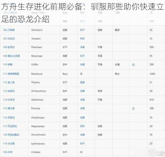 方舟生存进化前期必备：驯服那些助你快速立足的恐龙介绍