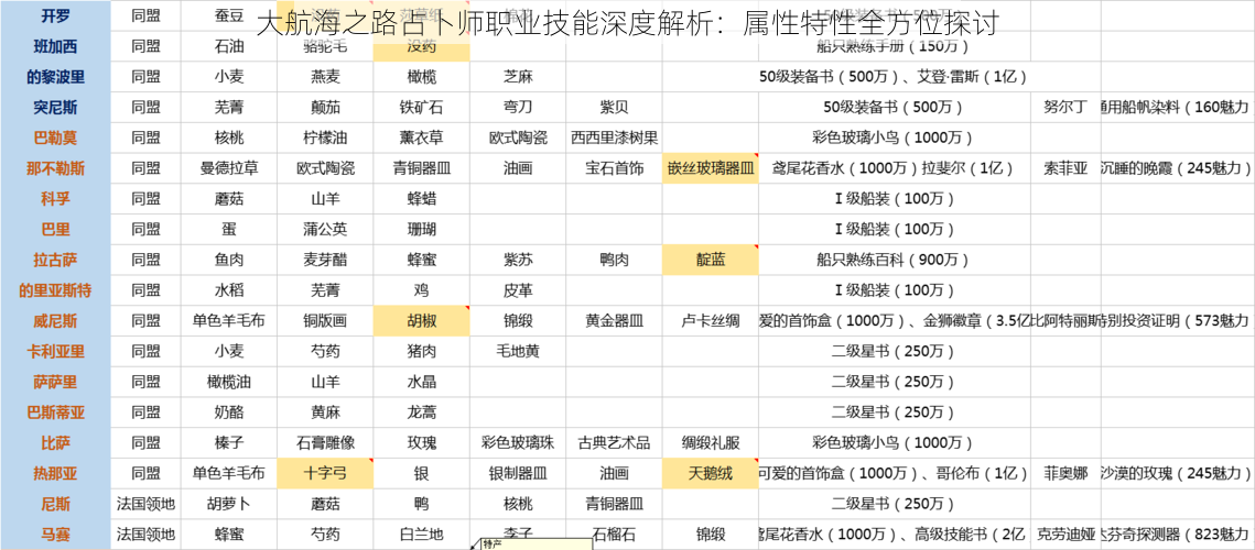 大航海之路占卜师职业技能深度解析：属性特性全方位探讨