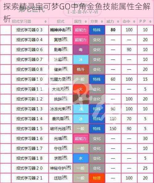 探索精灵宝可梦GO中角金鱼技能属性全解析