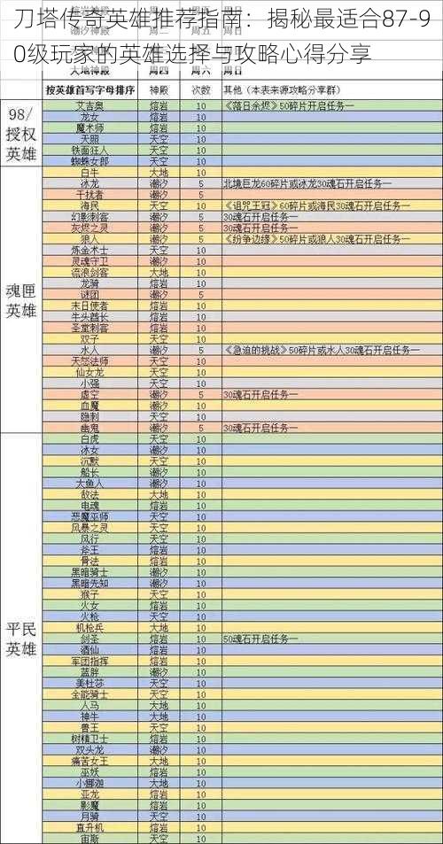 刀塔传奇英雄推荐指南：揭秘最适合87-90级玩家的英雄选择与攻略心得分享