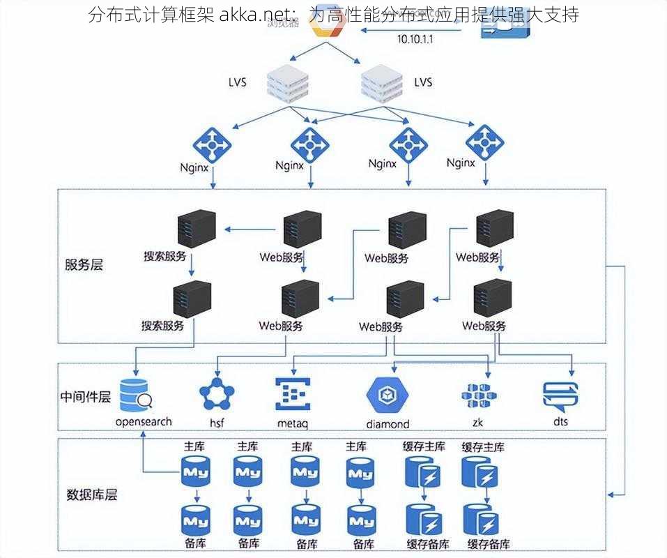 分布式计算框架 akka.net：为高性能分布式应用提供强大支持