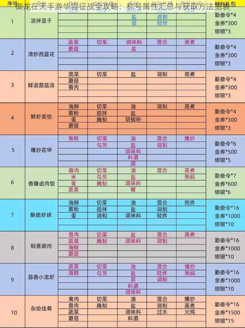 御龙在天手游华容征战全攻略：称号属性汇总与获取方法览表