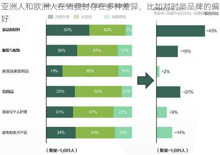 亚洲人和欧洲人在消费时存在多种差异，比如对时尚品牌的偏好