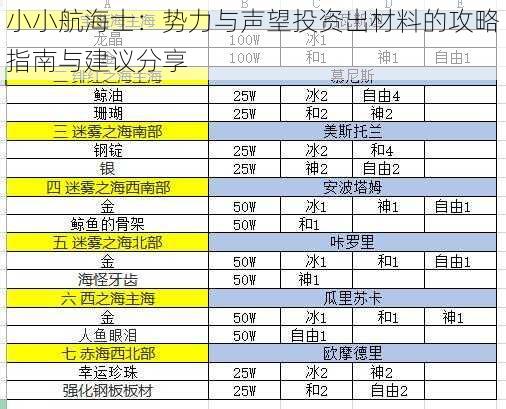 小小航海士：势力与声望投资出材料的攻略指南与建议分享