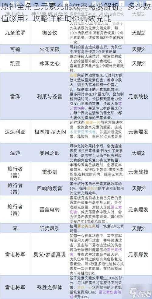 原神全角色元素充能效率需求解析：多少数值够用？攻略详解助你高效充能