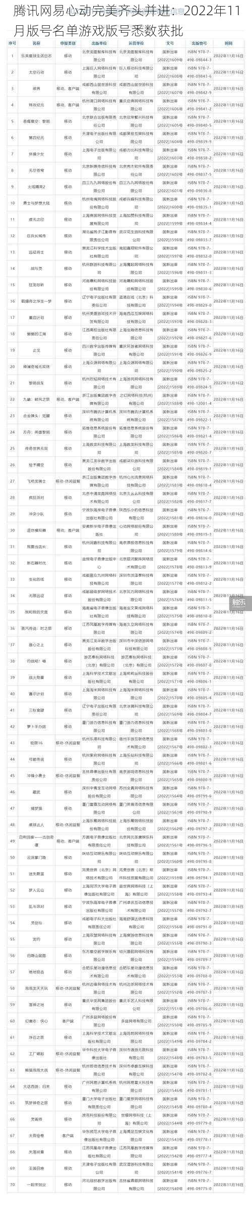 腾讯网易心动完美齐头并进：2022年11月版号名单游戏版号悉数获批