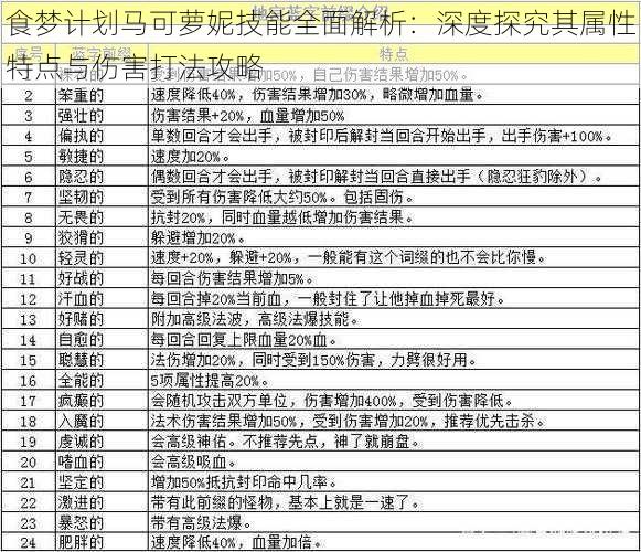 食梦计划马可萝妮技能全面解析：深度探究其属性特点与伤害打法攻略