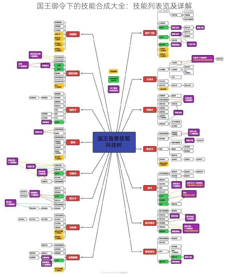 国王御令下的技能合成大全：技能列表览及详解