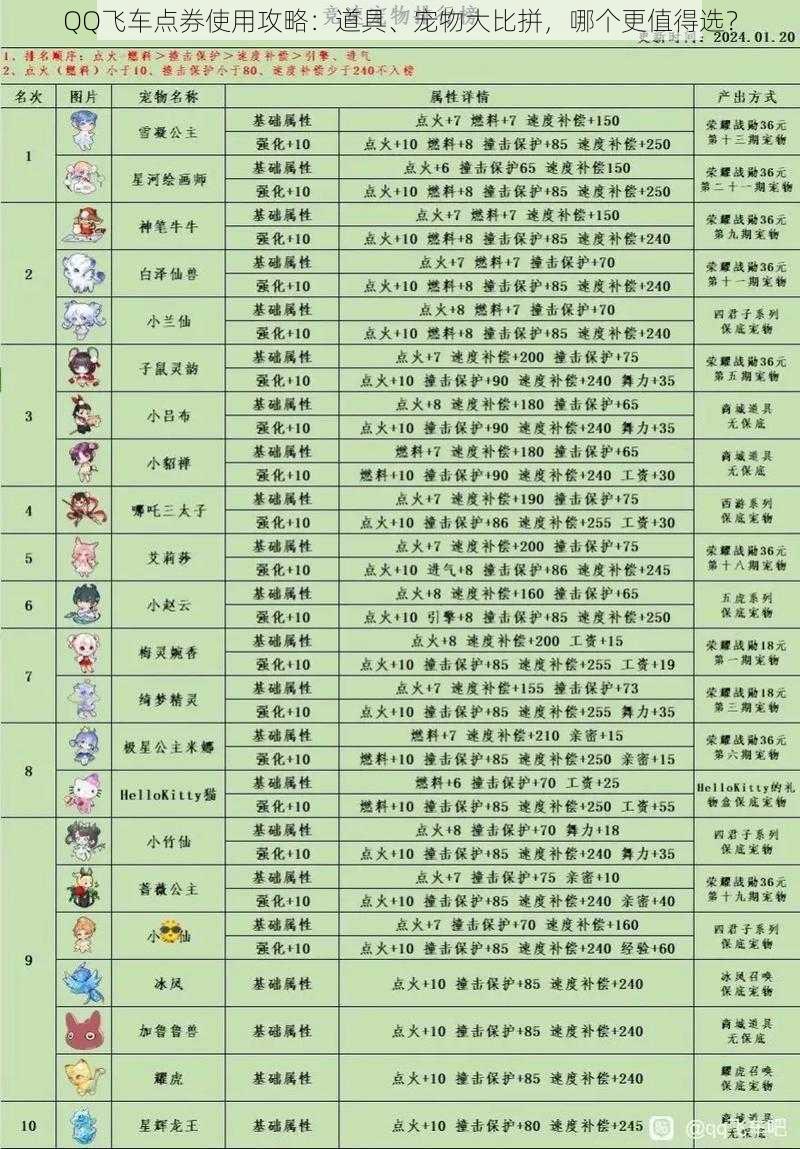 QQ飞车点券使用攻略：道具、宠物大比拼，哪个更值得选？