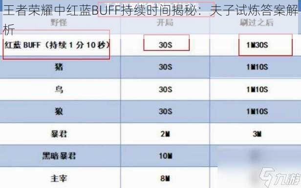 王者荣耀中红蓝BUFF持续时间揭秘：夫子试炼答案解析