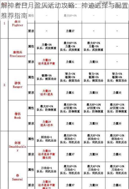 解神者日月盈仄活动攻略：神迹选择与配置推荐指南