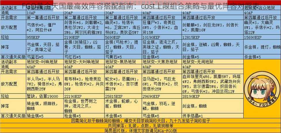 FGO黄金天国最高效阵容搭配指南：cost上限组合策略与最优阵容对照表