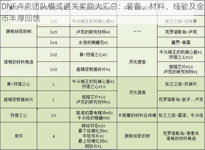 DNF卢克团队模式通关奖励大汇总：装备、材料、经验及金币丰厚回馈